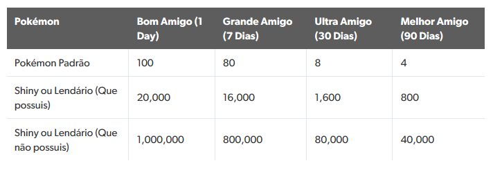 Pokémon Go - Como Fazer Trocas, Trocas Especiais e quais os requisitos